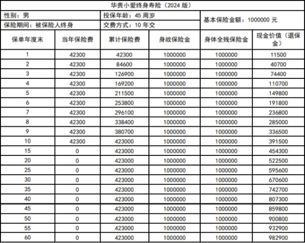 华贵小爱终身寿险（2024版）怎么样？10年交现金价值收益有多少？