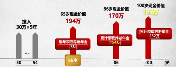 太平盛世悠享A款养老年金保险怎么样？能领多少养老金？收益测算