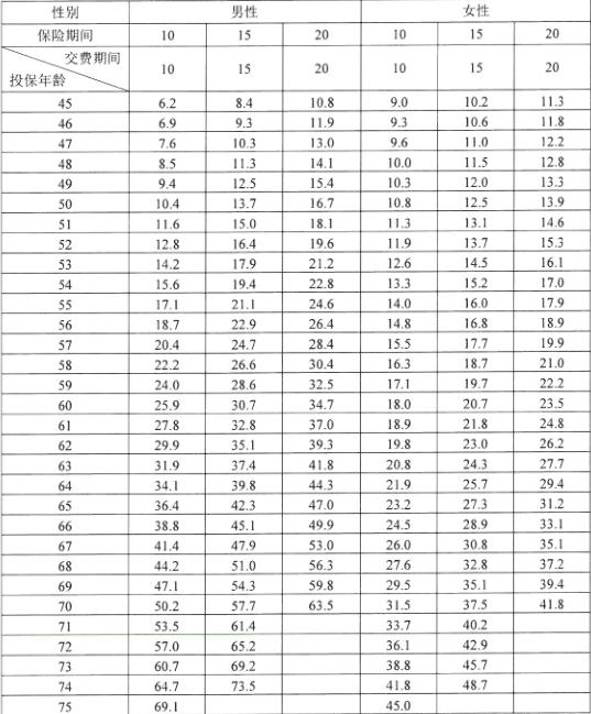 德华安顾孝亲宝2号怎么样？孝亲宝2号中老年防癌险要多少钱一年？