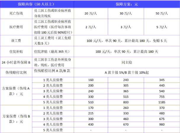 平安雇主无忧雇主责任险价格表，1-5类平安无忧雇主责任险50万保额