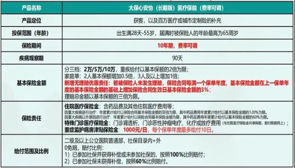 太平洋心安怡（长期版）住院医疗险怎么样？多少钱？在线投保入口