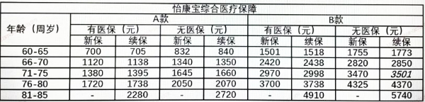 平安孝心福·怡康宝综合医疗保障怎么样？80岁老人带病也能买！