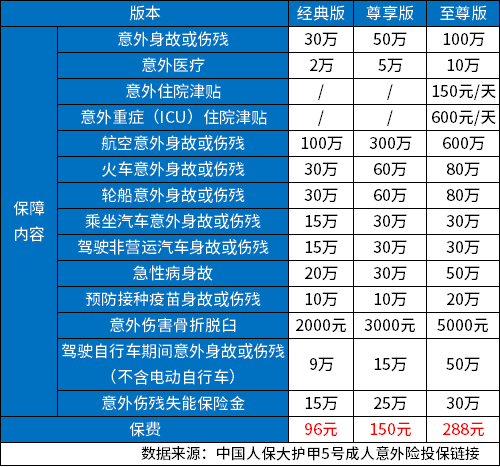 意外险一年大概是多少钱？附2024热门一年期意外险险种及价格表