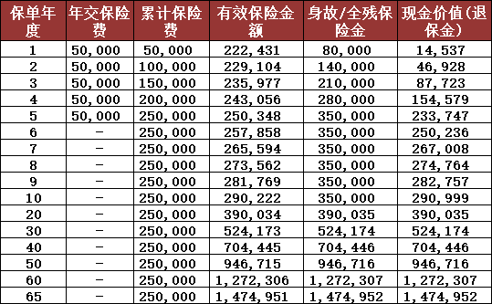 人寿保单现金价值表图图片