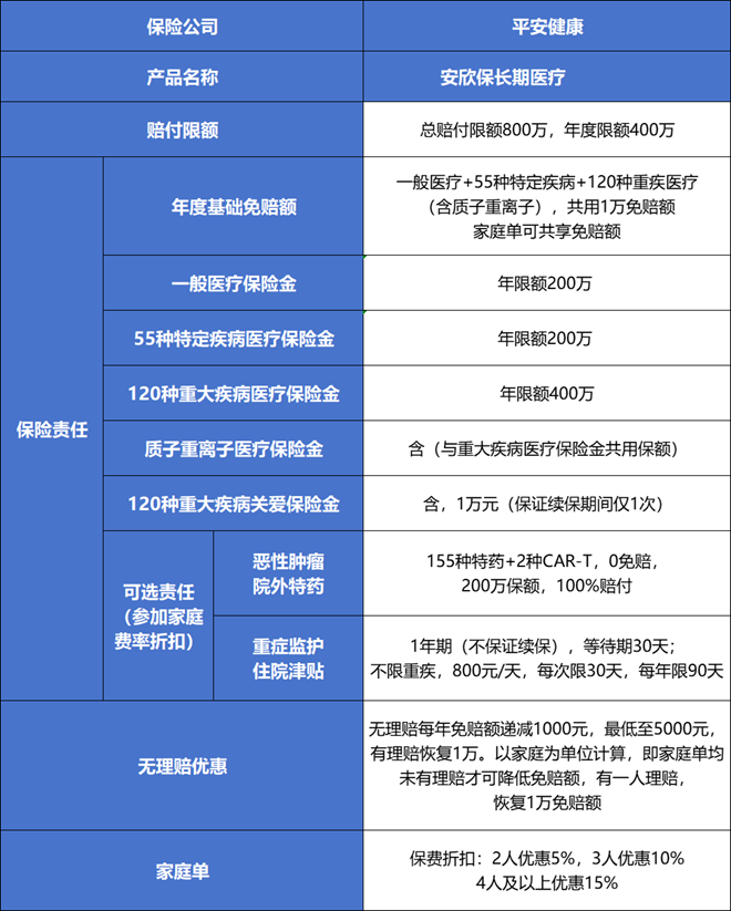 平安安欣保长期百万医疗险产品介绍，一年最高400万+保证续保20年