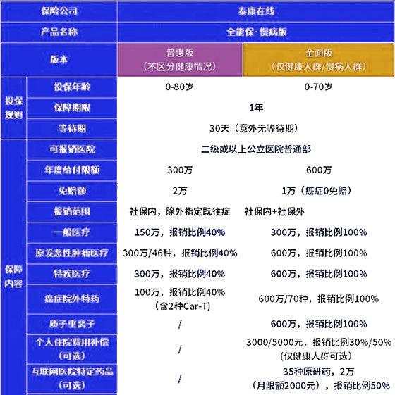 有乙肝、结节、高血压也能买，这三款百万医疗险能带病投保帮助治疗钱