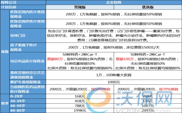 有乙肝、结节、高血压也能买，这三款百万医疗险能带病投保帮助治疗钱