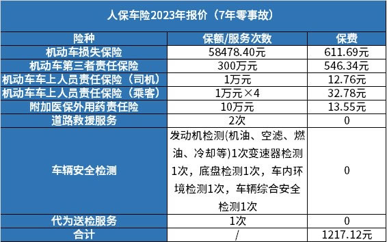 该7年未出险5座私家车在人保公司进行了续保,该车辆的人保车险报价