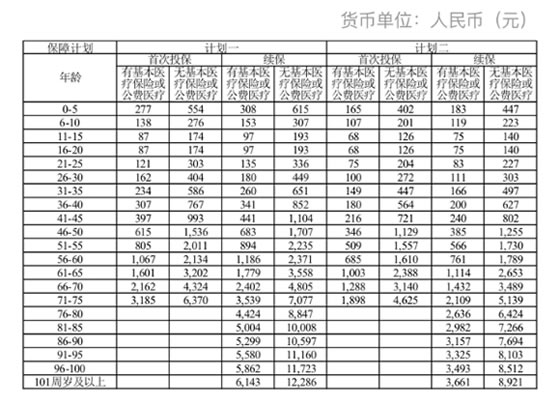 人保民医保·终身防癌险怎么样？多少钱一年？附费率表＋优势