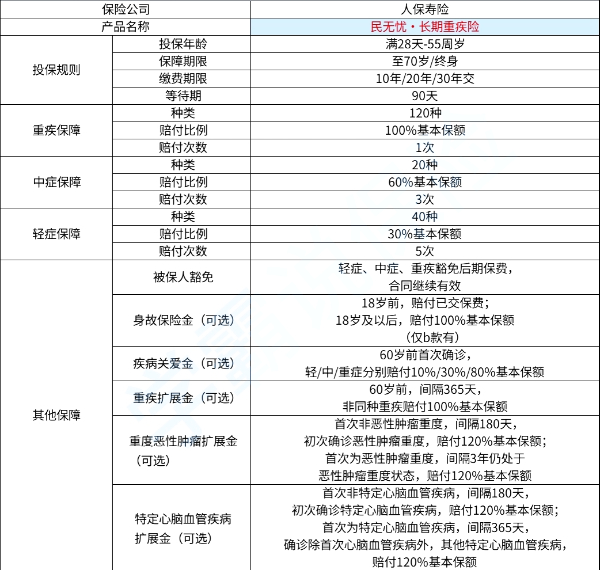 人保寿险民无忧·长期重疾险怎么样？有哪些亮点？一年要多少钱？