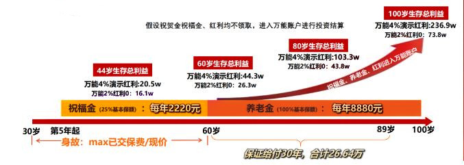 3份收益叠加领!太平洋鑫福年年年金保险(尊享版)值得买吗?