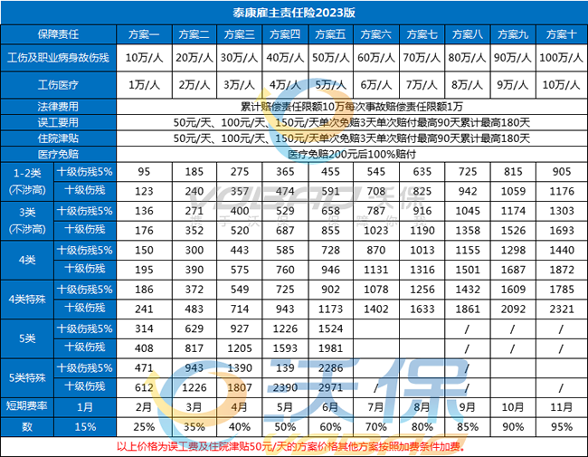 工地干活买什么意外险？买意外险一年多少钱？附100万价格表