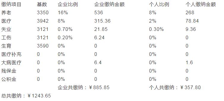 2%;養老保險:單位和個人分別繳納20%,8%;2,延安單位社保