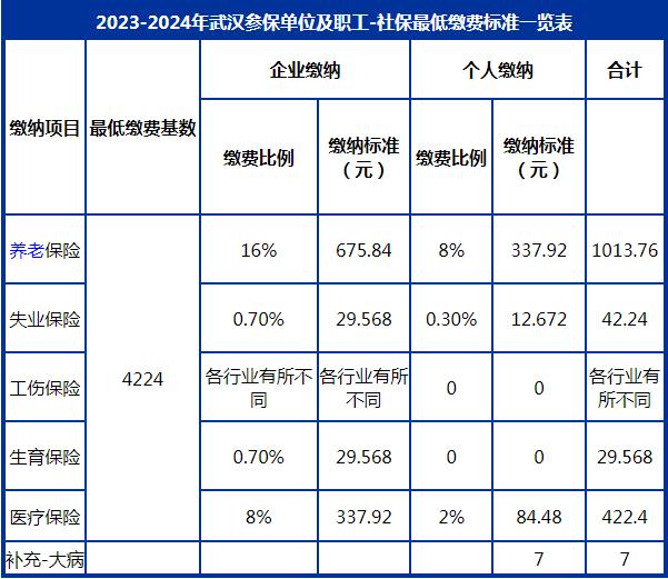 官方最新公佈:2023-2024年度武漢社保繳費比例及繳費基數_沃保保險網