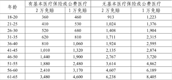 平安e生保·慢病医疗（e惠保）2024升级版怎么样？带病投保福音！