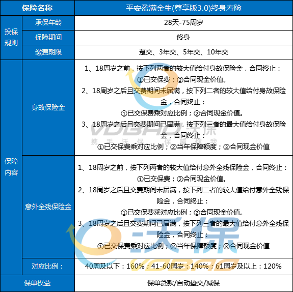 平安盈满金生(尊享版3.0)终身寿险怎么样?3年交领多少钱?附优势