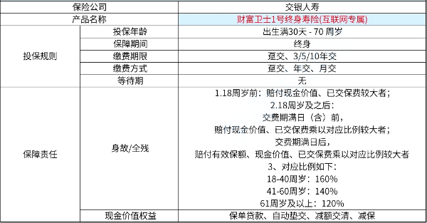 交银人寿财富卫士1号终身寿险怎么样？在线投保可靠吗？收益测算