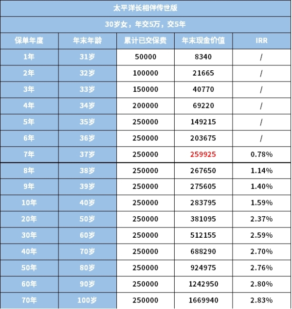 太平洋2024年开门红长相伴传世版终身寿险怎么样？附最新现金价值表