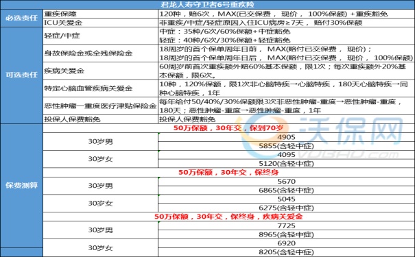 君龙人寿守卫者6号重疾险的性价比怎么样?值得购买吗?费率表