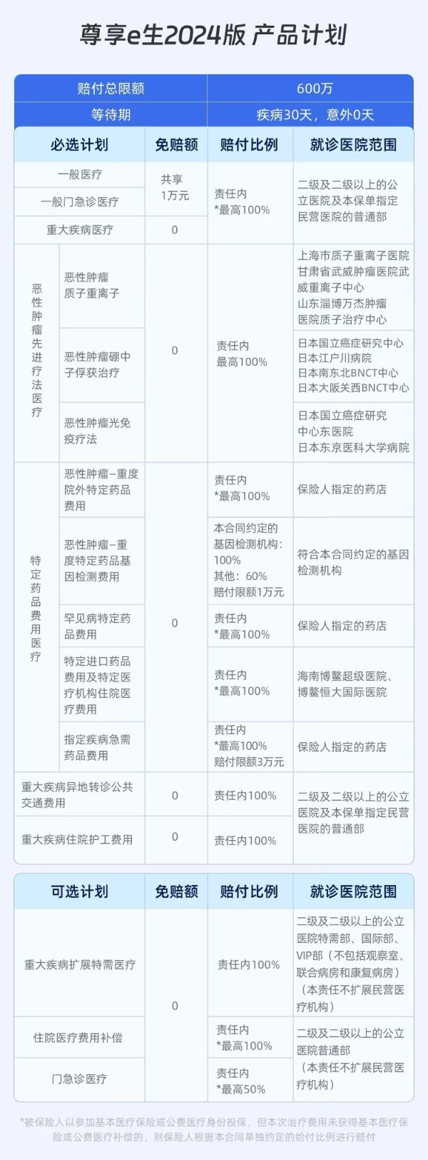 众安保险600万真假揭秘，2024众安百万医疗保险一年交多少钱？