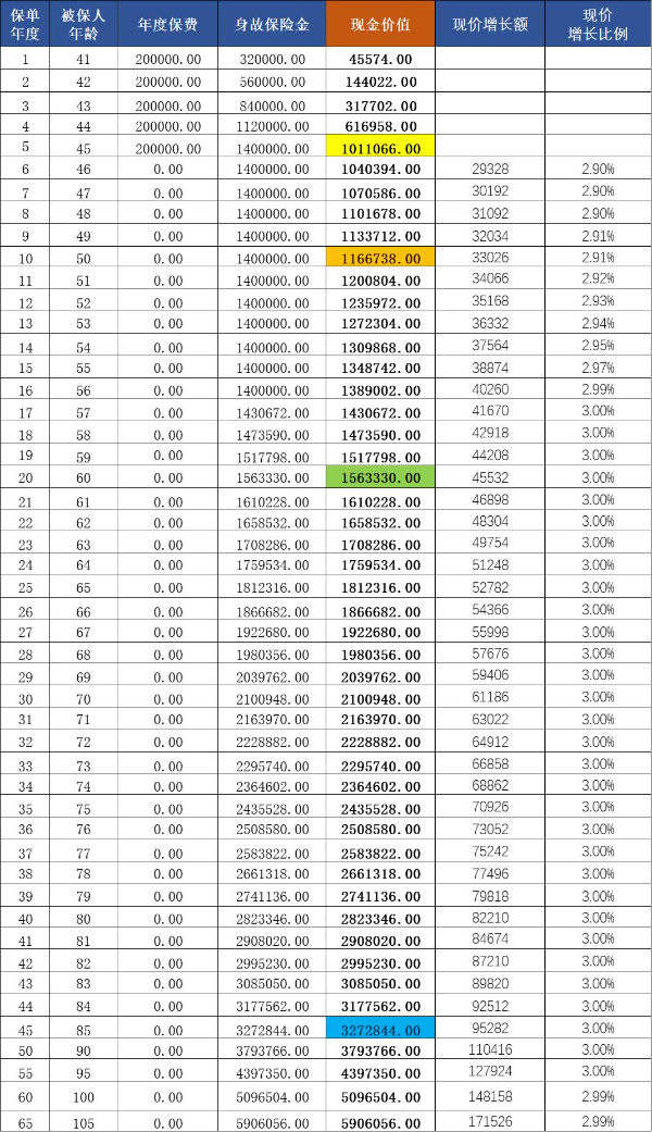 海港启明星龙腾版终身寿险怎么样？现金价值收益有多少？值得买吗？