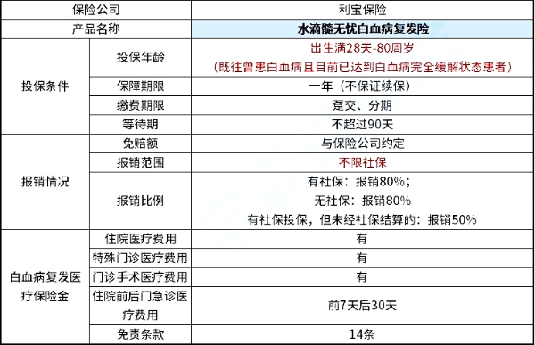 髓无忧保险怎么样？如何购买？髓无忧髓外复发免责什么意思