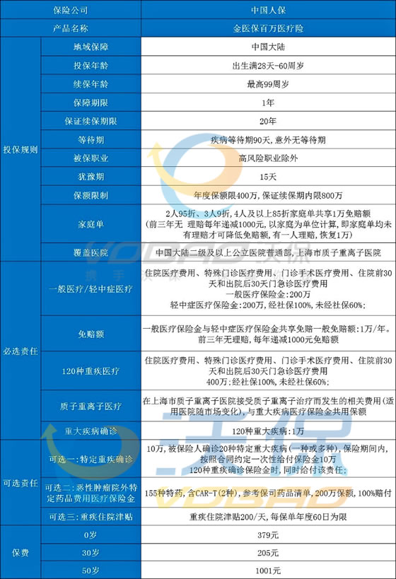 人保金医保百万医疗险在哪里买可靠?金医保百万医疗险官方直投入口