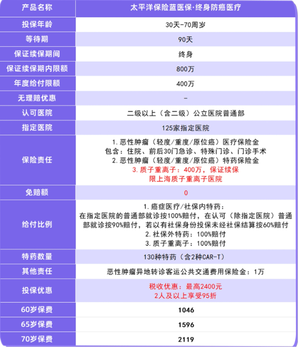 太平洋防癌险怎么样可靠吗？2024年太平洋的防癌险的价格表