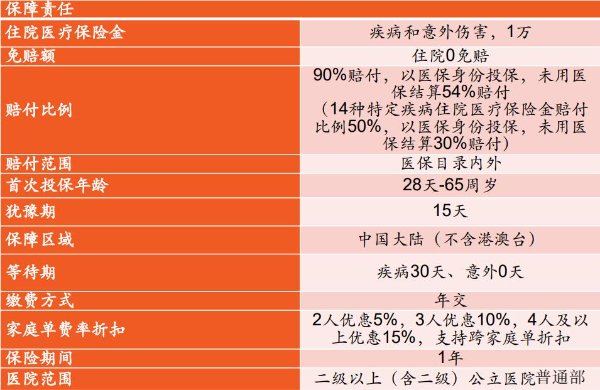 平安e生保·万元住院保2024升级版怎么样？要多少钱一年？附价格表