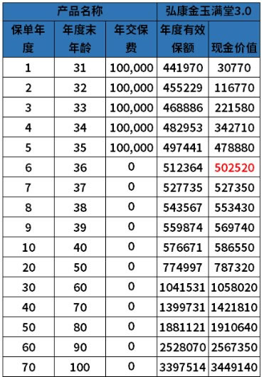 终身寿险3.0复利到底合不合适?终身寿险3.0复利是怎么算的?