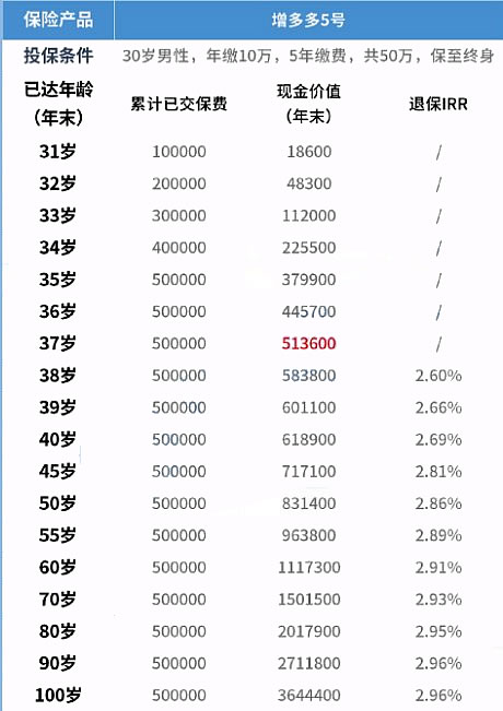 终身寿险3.0复利到底合不合适?终身寿险3.0复利是怎么算的?