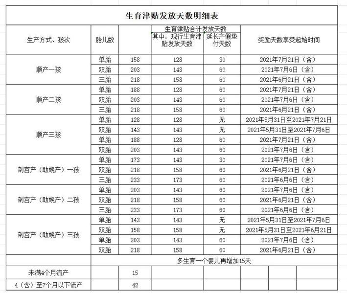 時在所在區職工醫保待遇期內,生育時連續參加所在區職工醫保(含生育