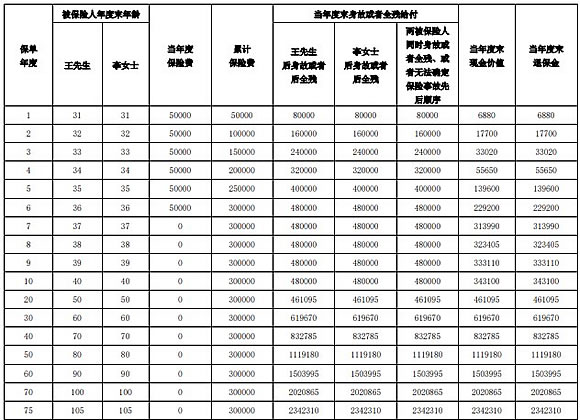 泰康尊享世家(旗舰版)终身寿险产品介绍,产品收益测算+产品特色