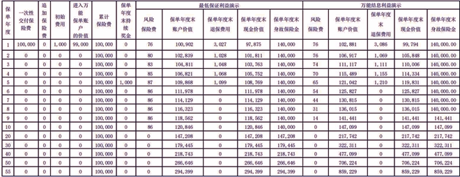 君康鵬程金賬戶終身壽險萬能型條款介紹附收益一覽表現金價值介紹