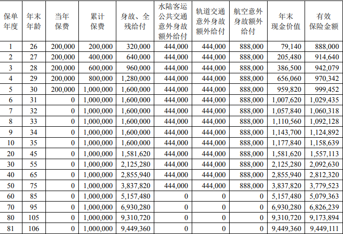 人寿保单现金价值表图图片