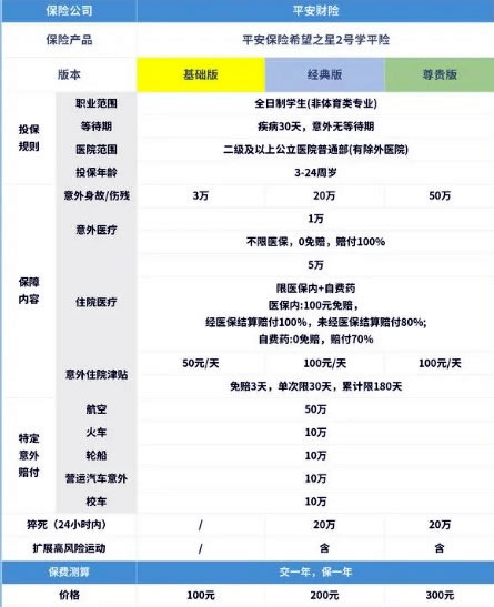 学校100元的保险都保什么？学校100元的保险报销比例是多少