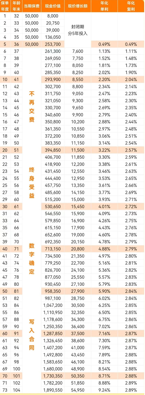 平安盈满金生（尊享版3.0）终身寿险怎么样？现金价值收益有多少？