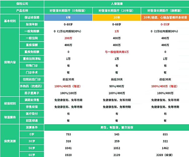 支付宝上的好医保百万医疗险系列怎么购买,附3款好医保详细测评