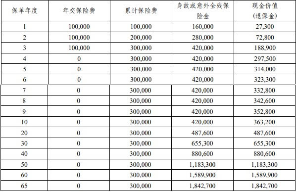 2024平安增额终身寿险产品有哪些？附平安增额终身寿险现金价值表