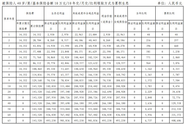 2024平安增额终身寿险产品有哪些？附平安增额终身寿险现金价值表