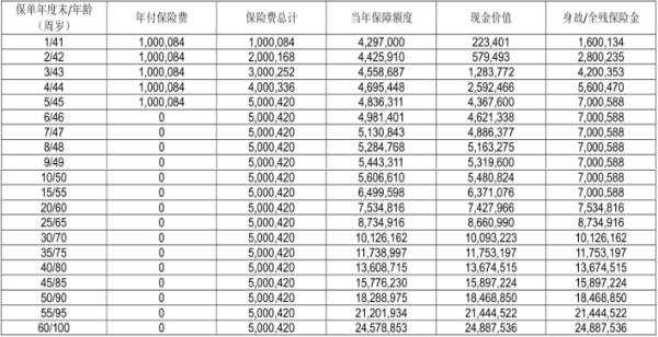 我们以40周岁男性投保中宏臻爱相伴终身寿险为例,选择年付保险费1,000