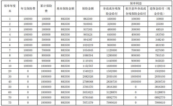 人寿保单现金价值表图图片