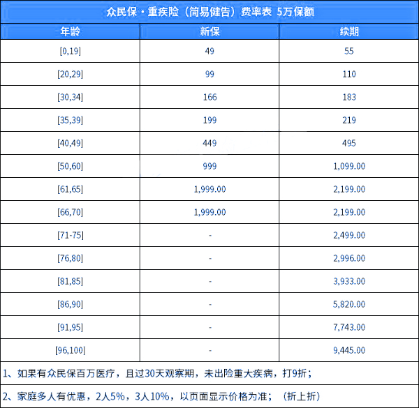 众安保险众民保·重疾险（简易健告）怎么样？健告仅3条！多少钱？