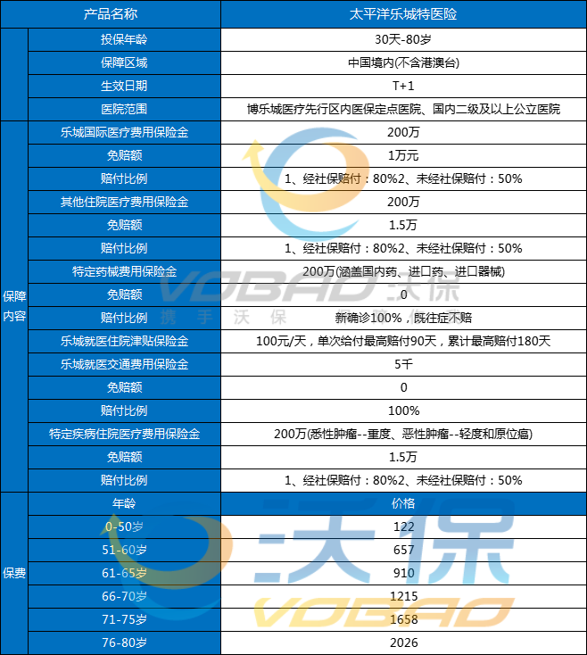 60岁以上老年人百万医疗险有哪些？60岁以上百万医疗险怎么买？