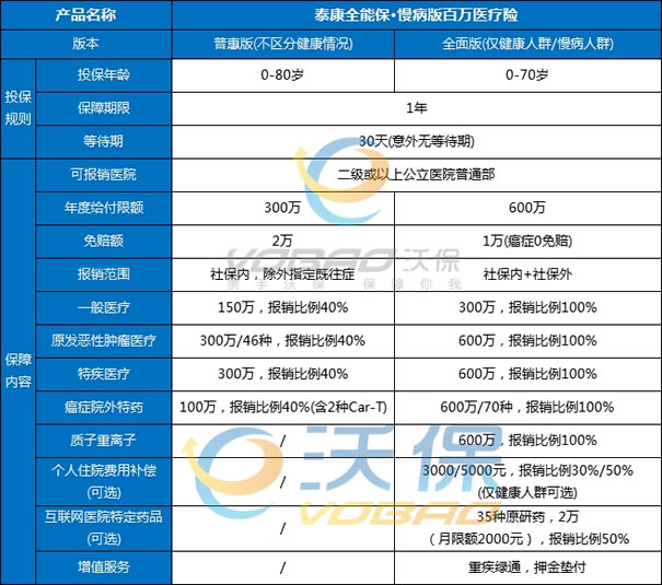 泰康全能保·慢病版百万医疗险9.9元是真的吗?泰康慢病版保哪些疾病