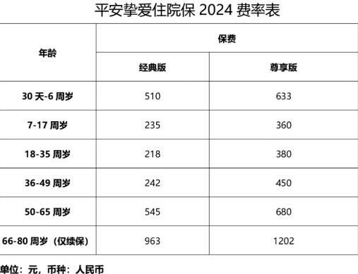 平安挚爱住院保2024产品介绍，医疗0免赔+可报销自费药+价格便宜