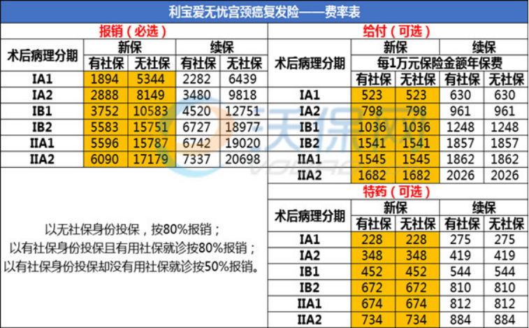 感染HPV就会得宫颈癌吗？得过宫颈癌的人能不能买保险？怎么买？