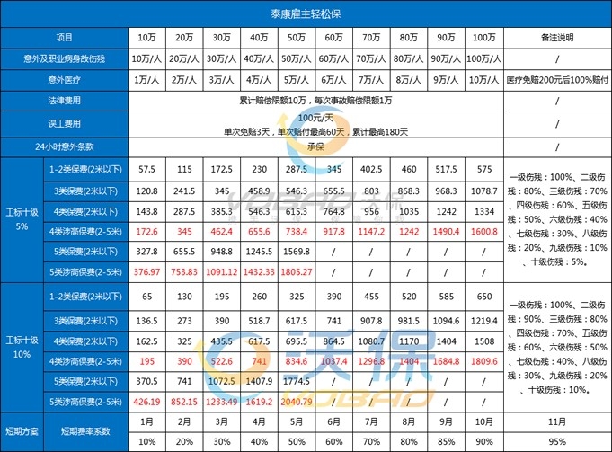 中国人寿&泰康&平安&太平洋&众安等【超全雇主险】产品分享