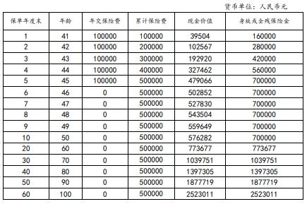 和泰畅享金生终身寿险条款怎么样？产品介绍+5年交领多少钱