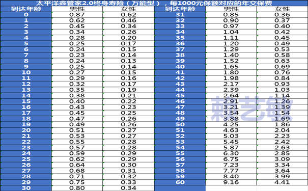 太平洋鑫管家2.0终身寿险（万能型）怎么样？条款+价格表+现价表